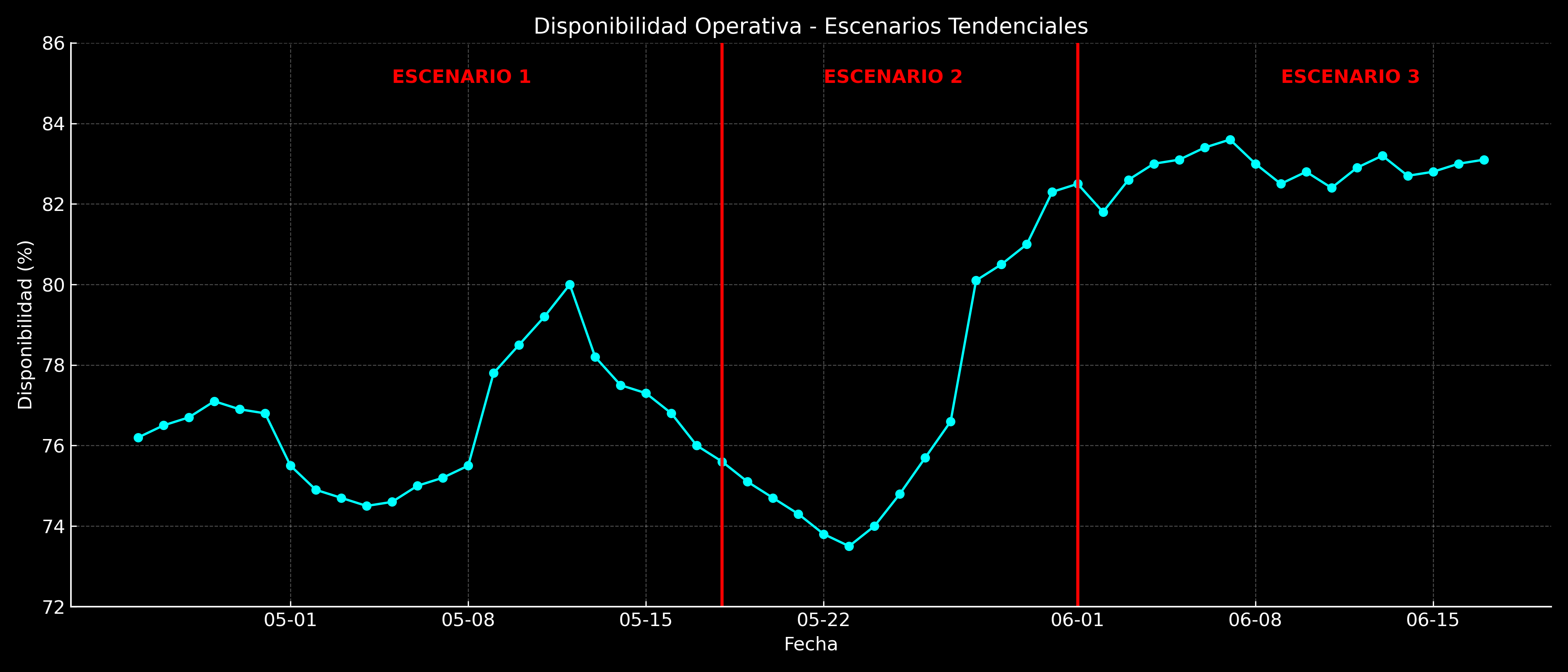 Gráfico 1. Escenarios de disponibilidad de la flota EMASEO EP